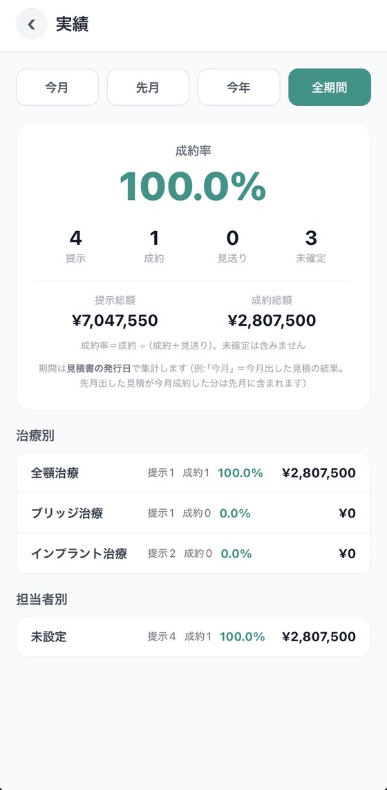 実績 — 成約率・提示総額・治療別の集計